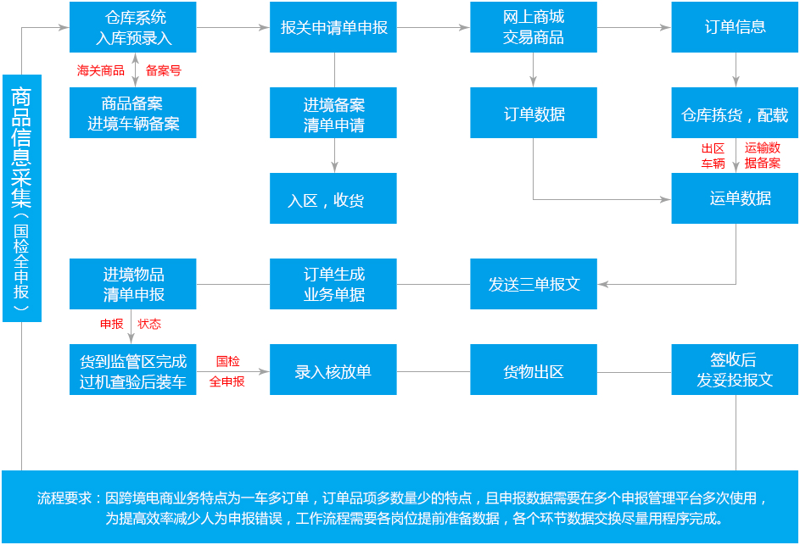如何构建高效的跨境物流系统？